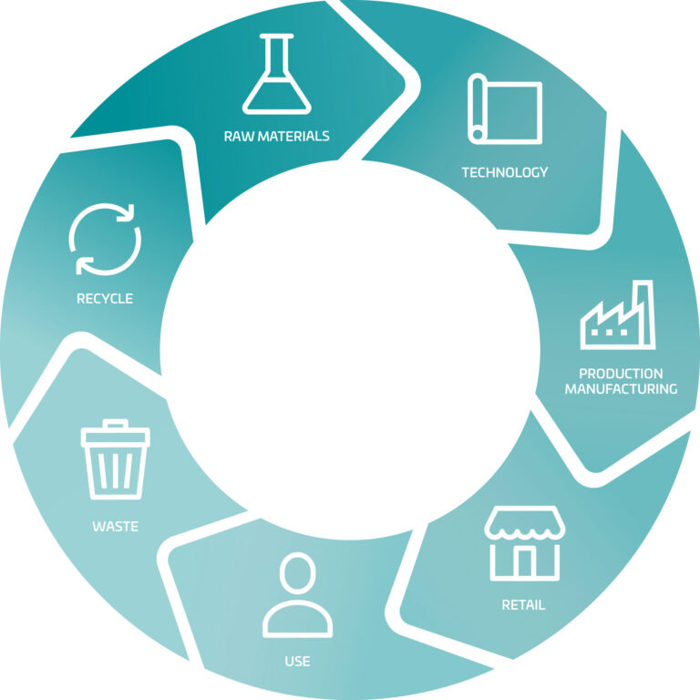 Circular economy diagram showing raw materials, technology, production, retail, use, waste, recycle and reuse cycle